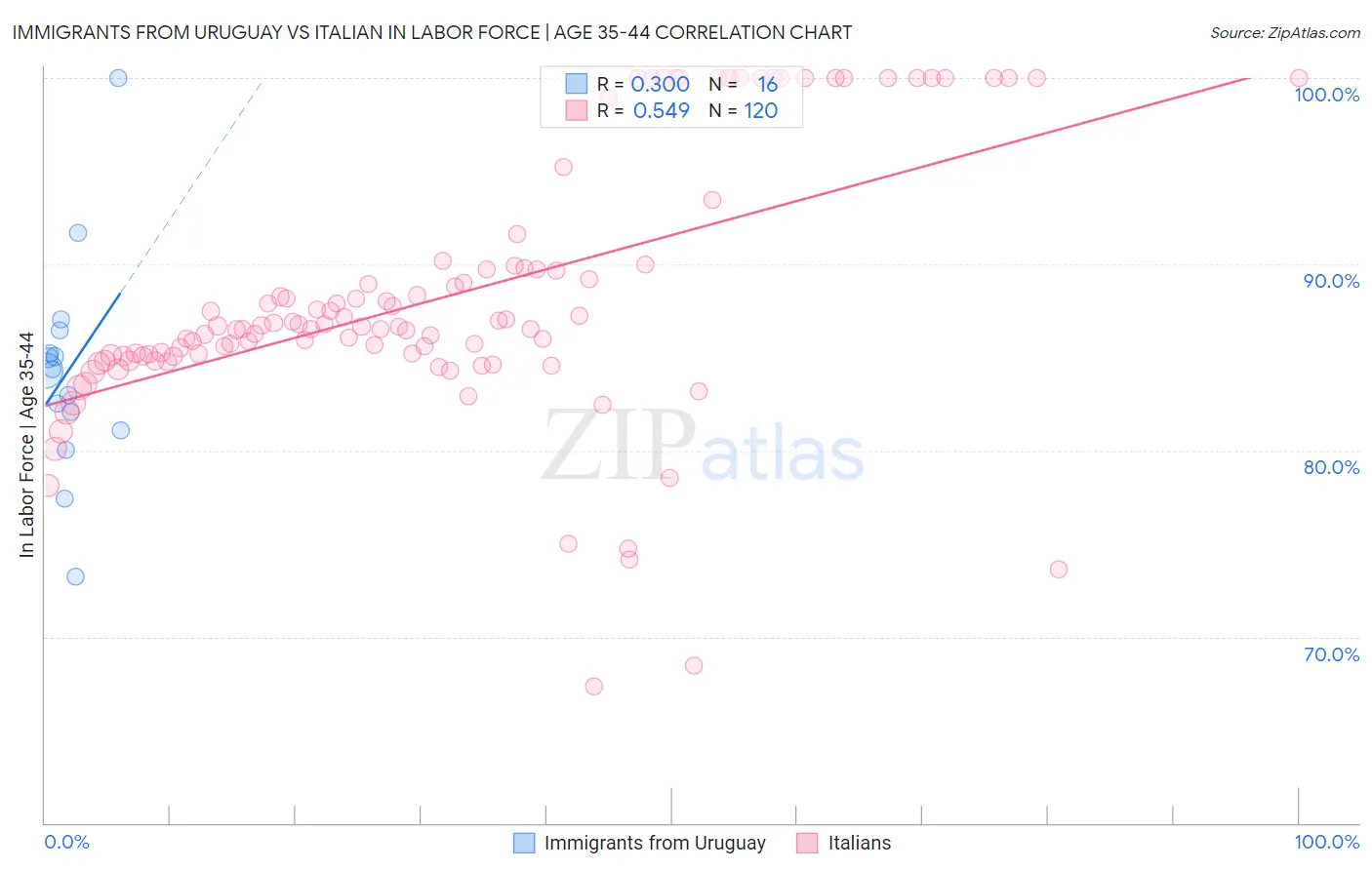 Immigrants from Uruguay vs Italian In Labor Force | Age 35-44