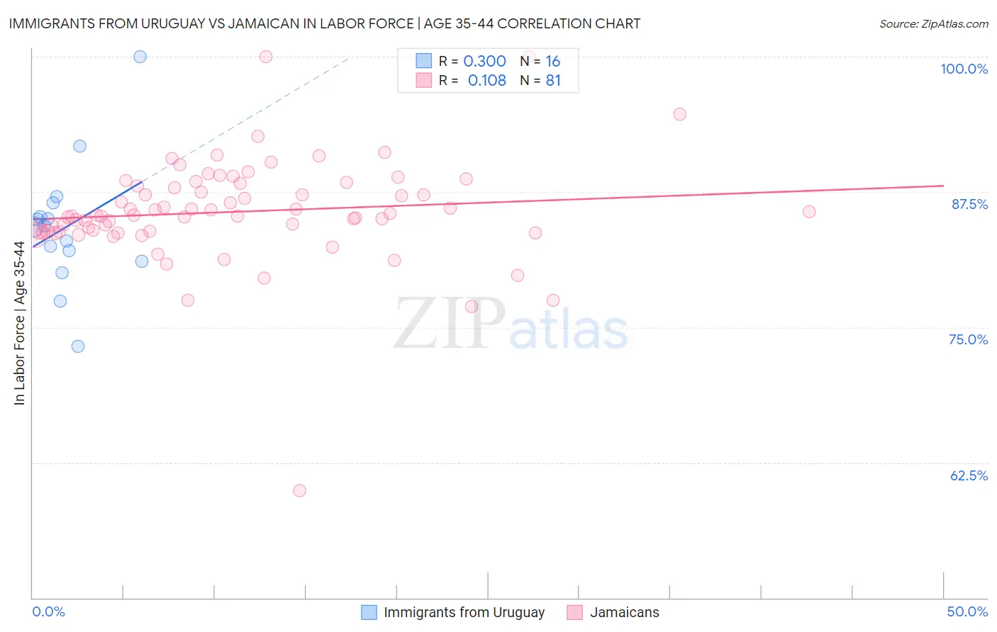 Immigrants from Uruguay vs Jamaican In Labor Force | Age 35-44