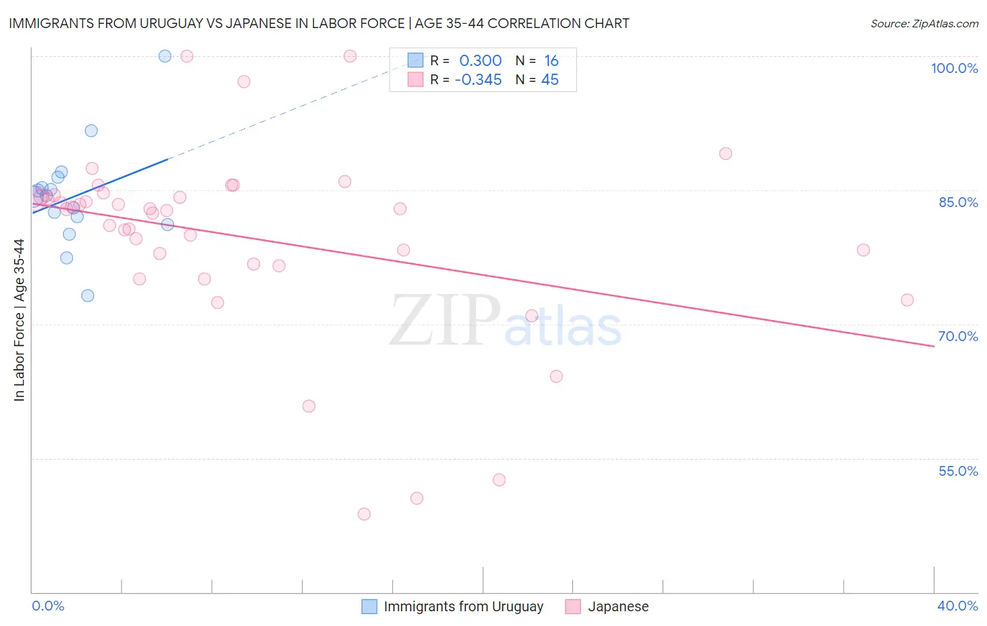 Immigrants from Uruguay vs Japanese In Labor Force | Age 35-44