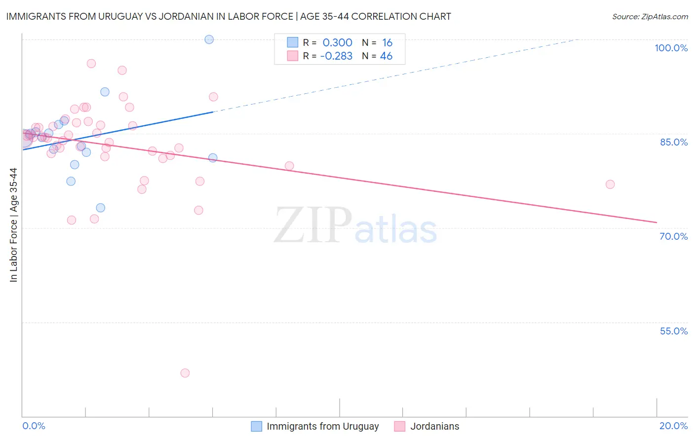 Immigrants from Uruguay vs Jordanian In Labor Force | Age 35-44
