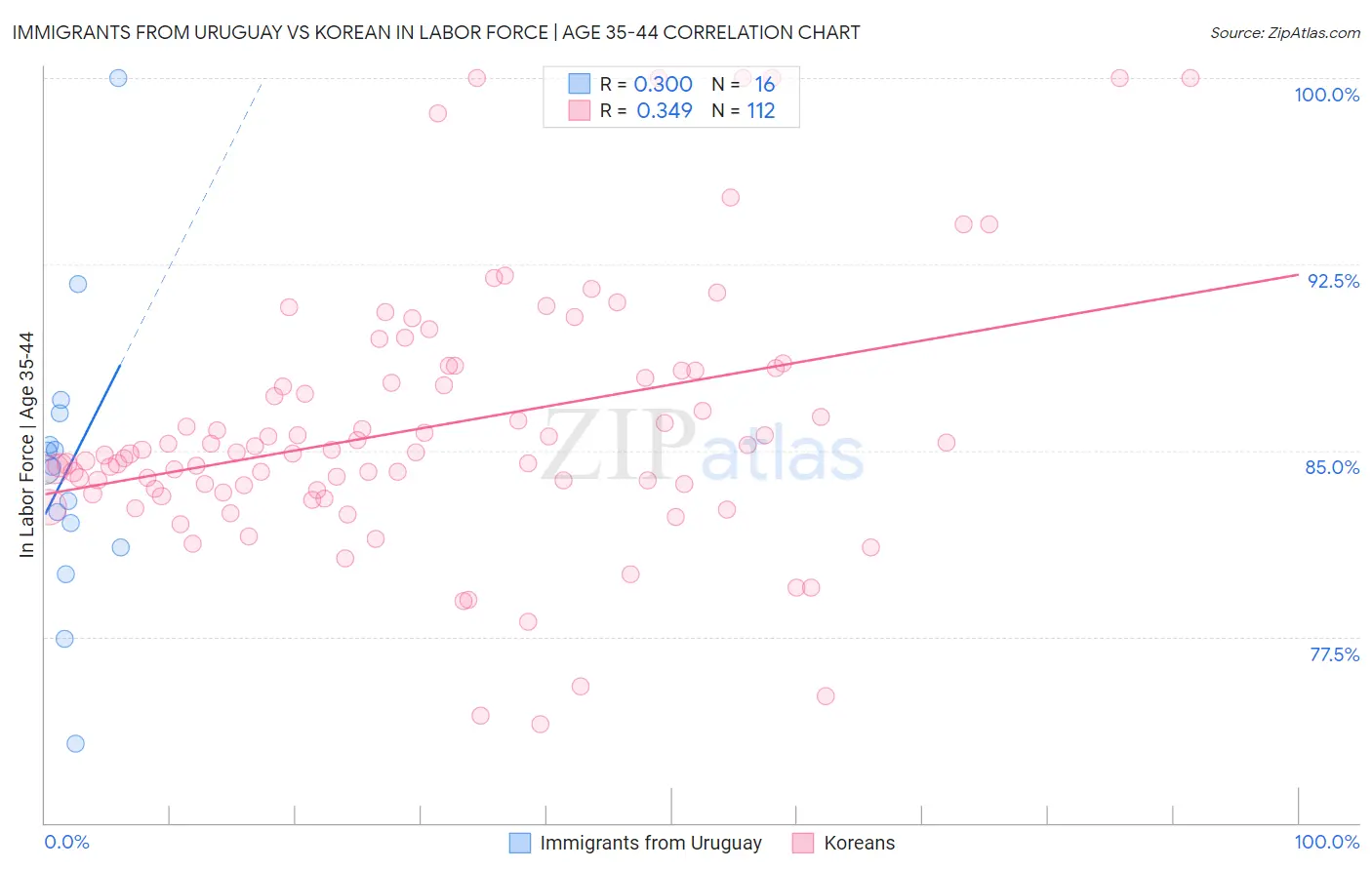 Immigrants from Uruguay vs Korean In Labor Force | Age 35-44