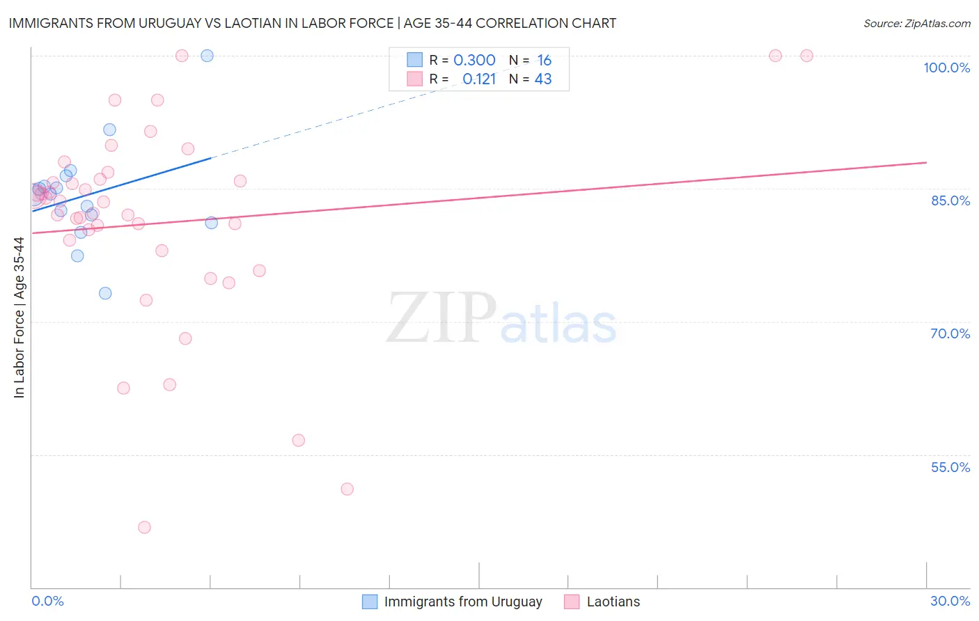 Immigrants from Uruguay vs Laotian In Labor Force | Age 35-44