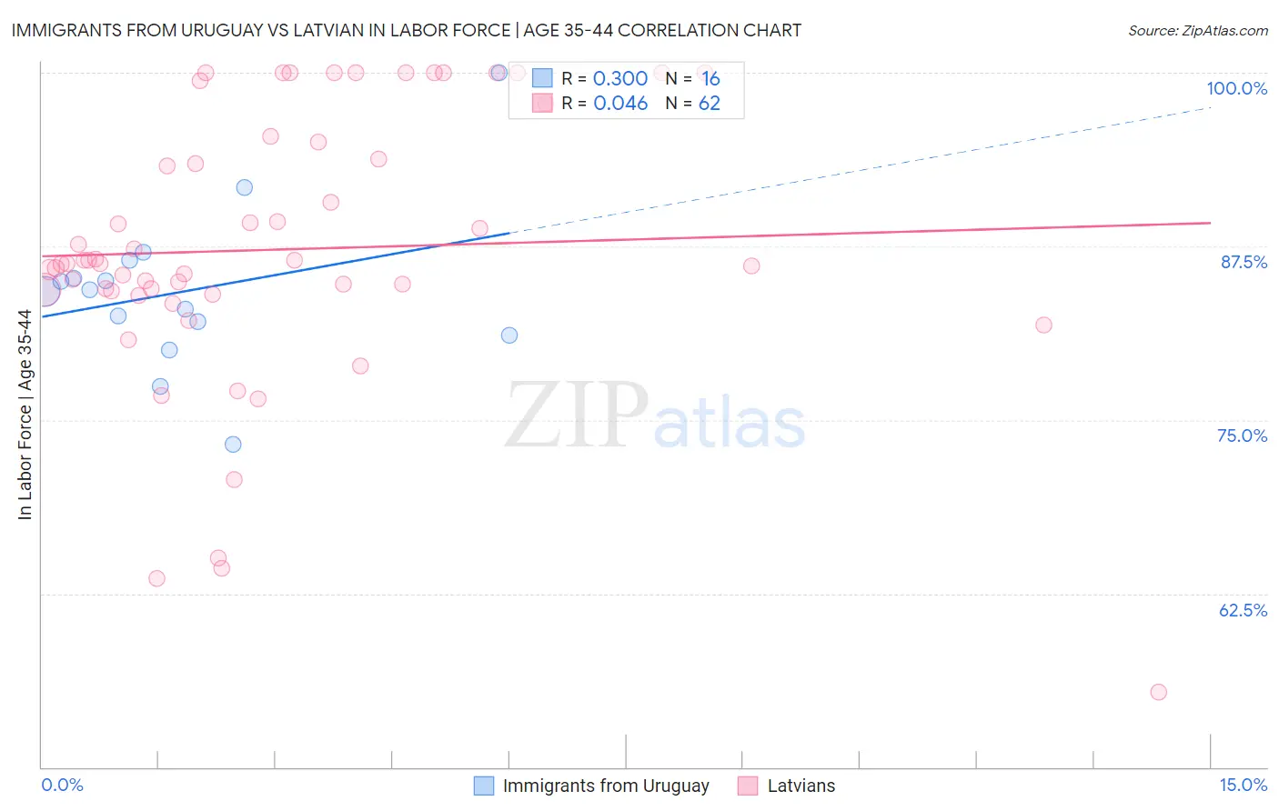 Immigrants from Uruguay vs Latvian In Labor Force | Age 35-44