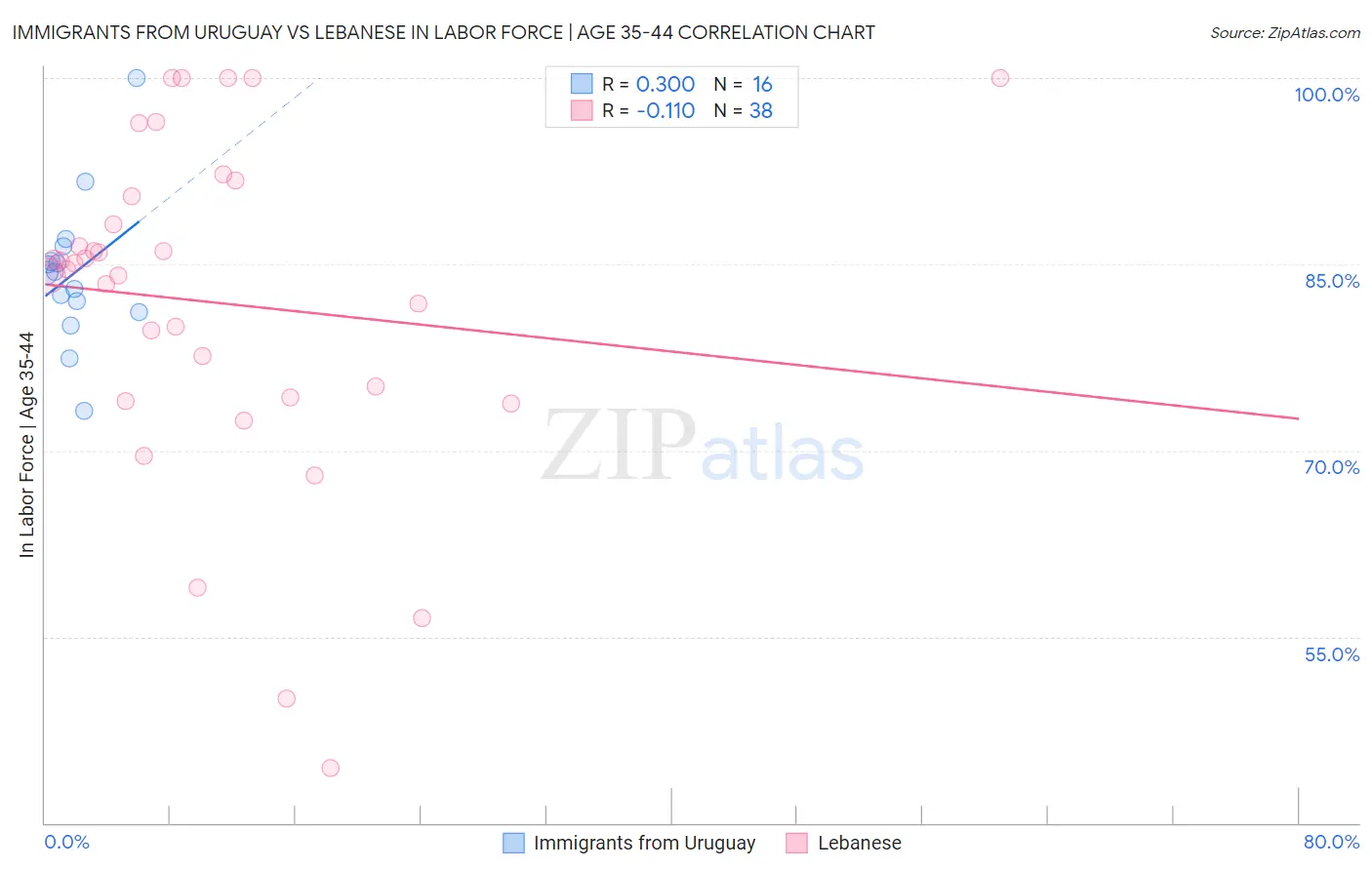 Immigrants from Uruguay vs Lebanese In Labor Force | Age 35-44