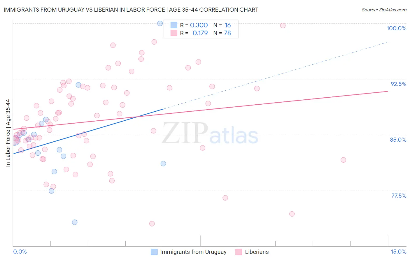 Immigrants from Uruguay vs Liberian In Labor Force | Age 35-44
