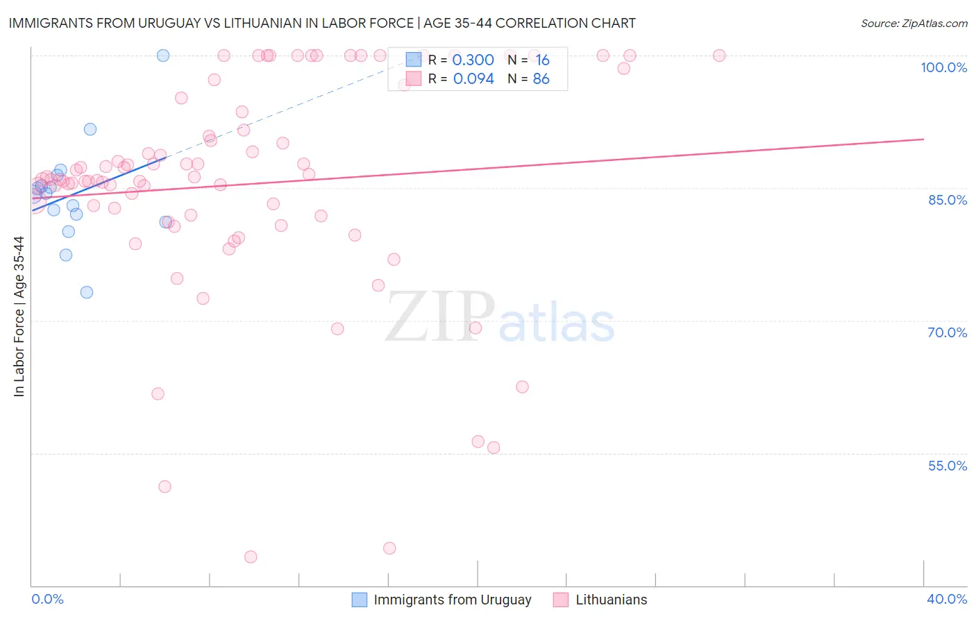 Immigrants from Uruguay vs Lithuanian In Labor Force | Age 35-44