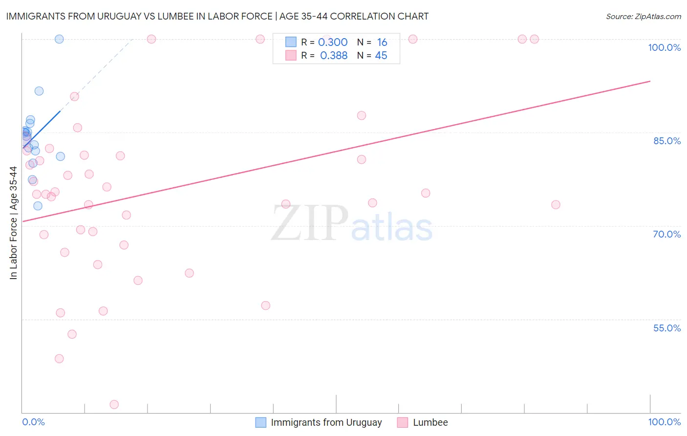 Immigrants from Uruguay vs Lumbee In Labor Force | Age 35-44