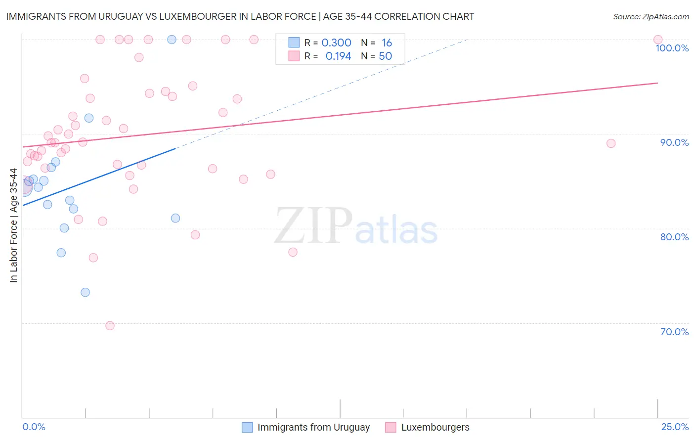 Immigrants from Uruguay vs Luxembourger In Labor Force | Age 35-44