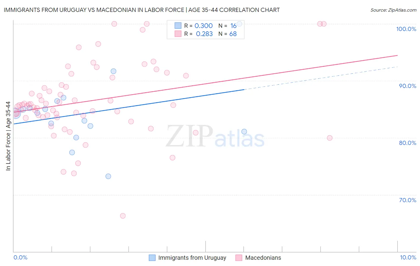 Immigrants from Uruguay vs Macedonian In Labor Force | Age 35-44
