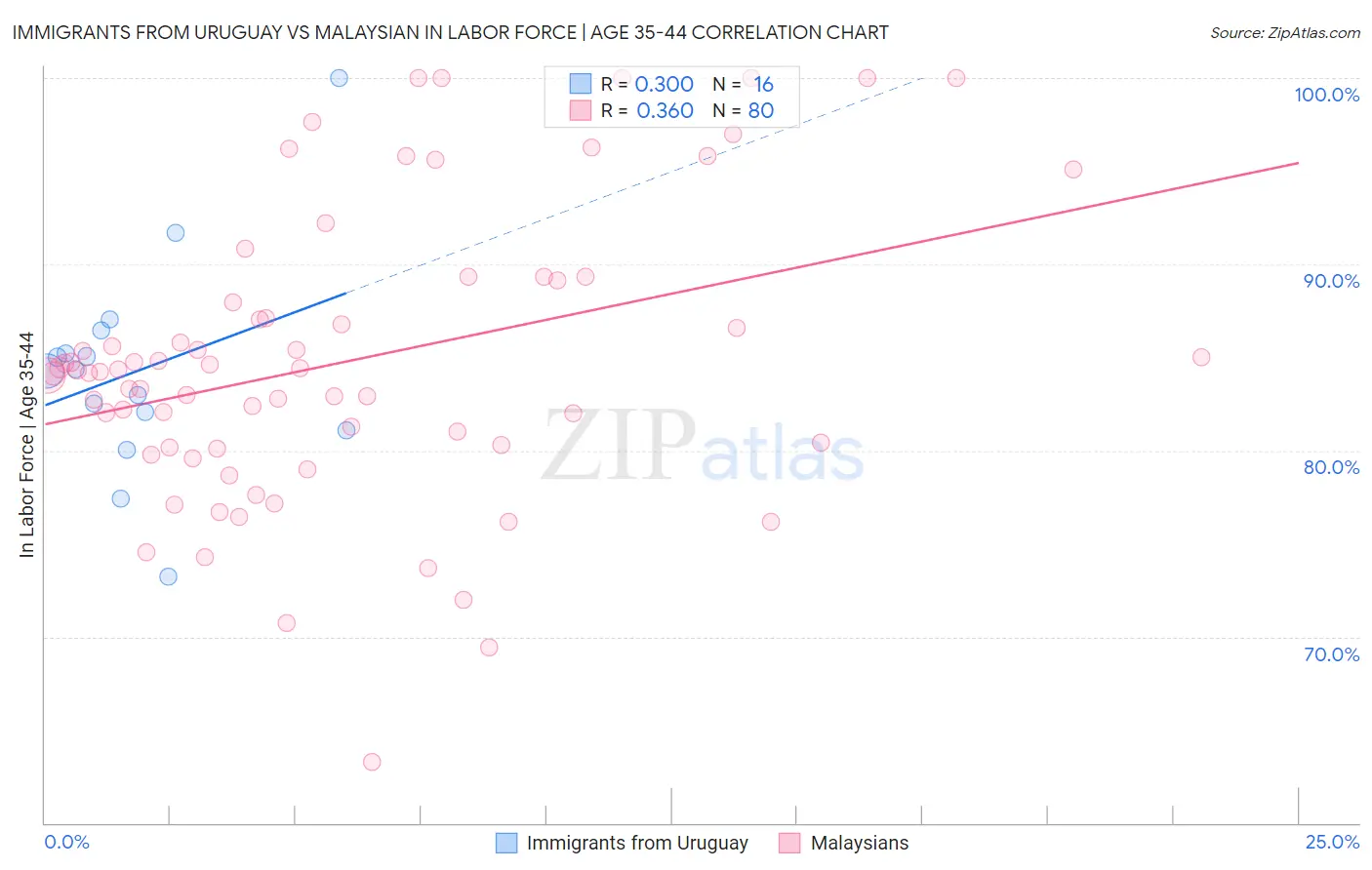 Immigrants from Uruguay vs Malaysian In Labor Force | Age 35-44