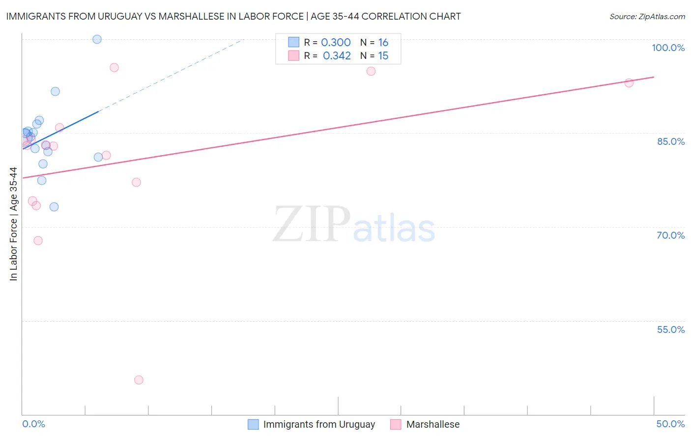 Immigrants from Uruguay vs Marshallese In Labor Force | Age 35-44