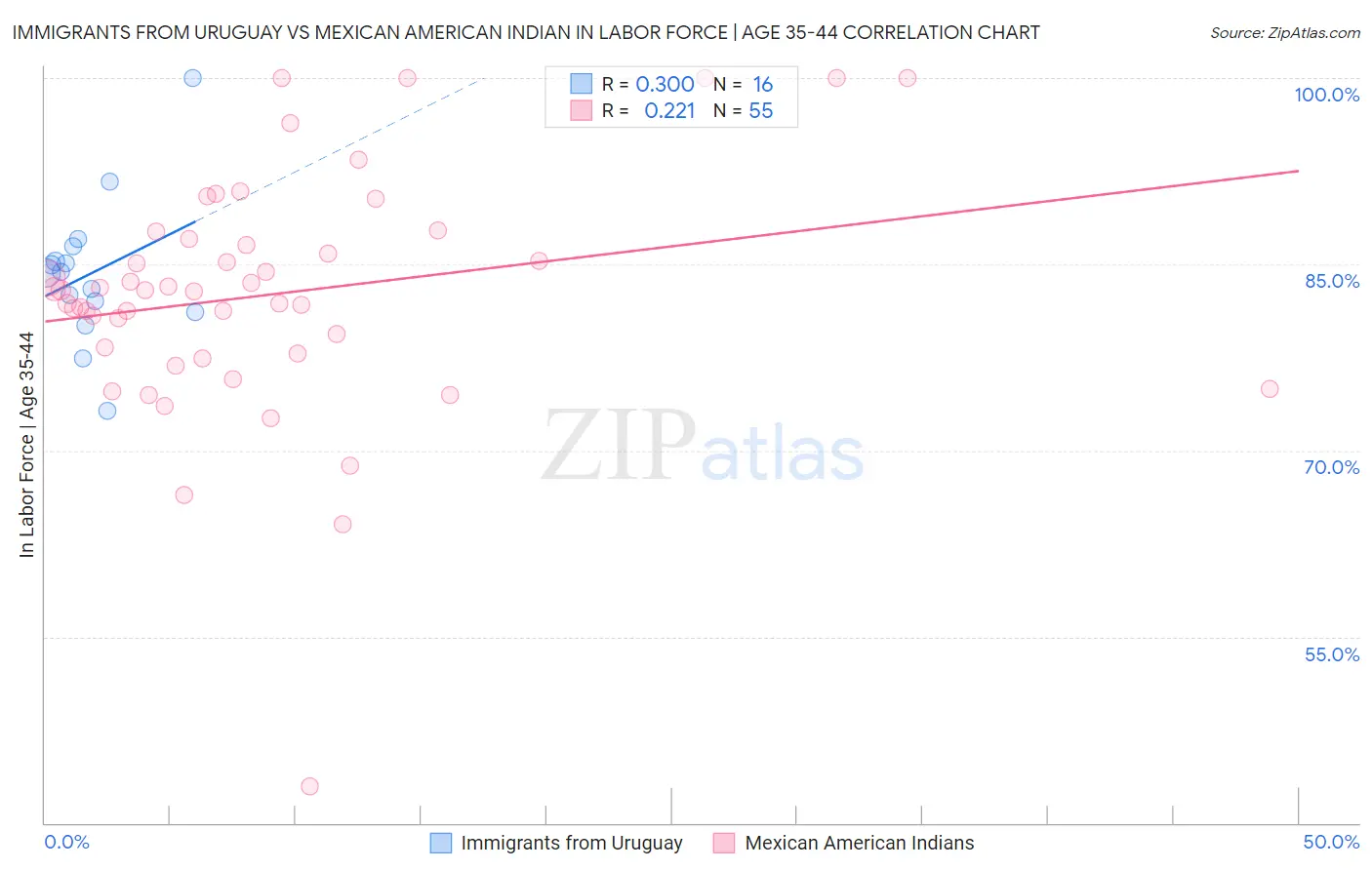 Immigrants from Uruguay vs Mexican American Indian In Labor Force | Age 35-44