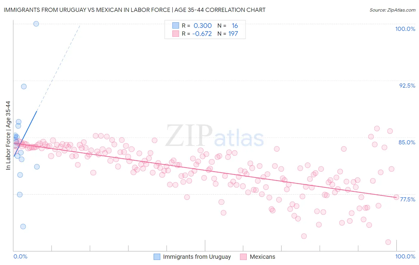 Immigrants from Uruguay vs Mexican In Labor Force | Age 35-44