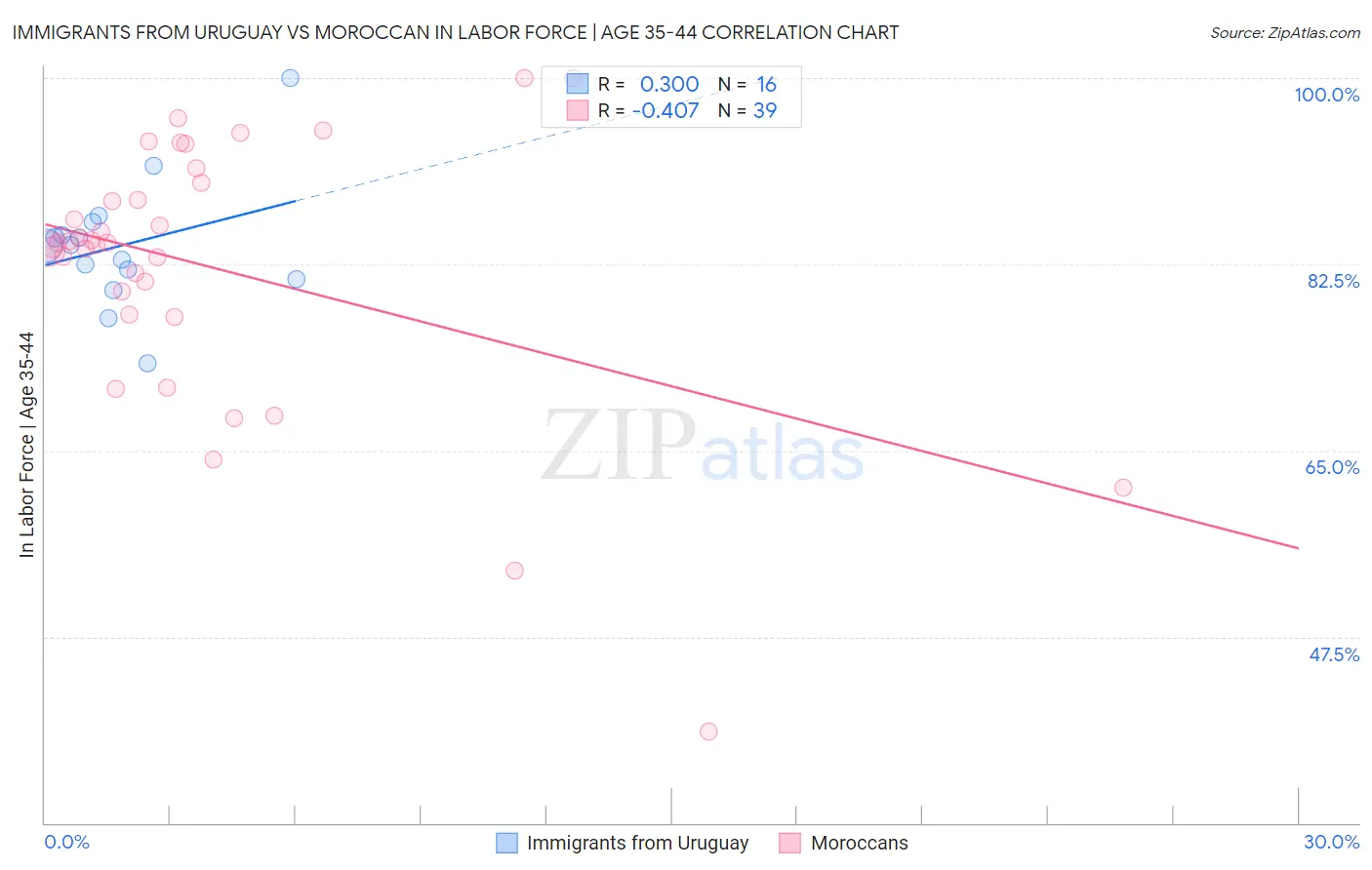 Immigrants from Uruguay vs Moroccan In Labor Force | Age 35-44