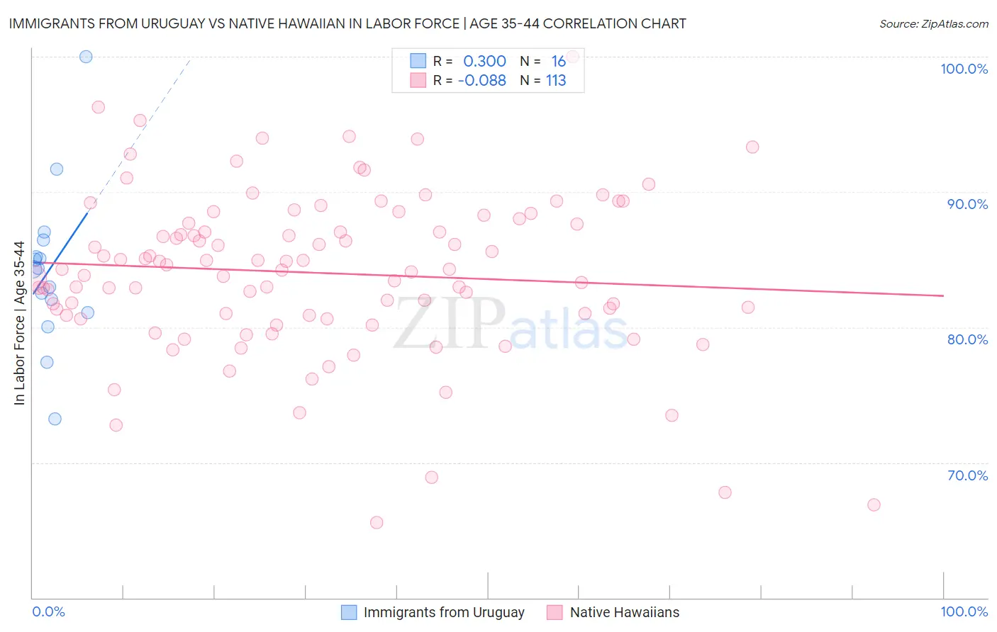 Immigrants from Uruguay vs Native Hawaiian In Labor Force | Age 35-44