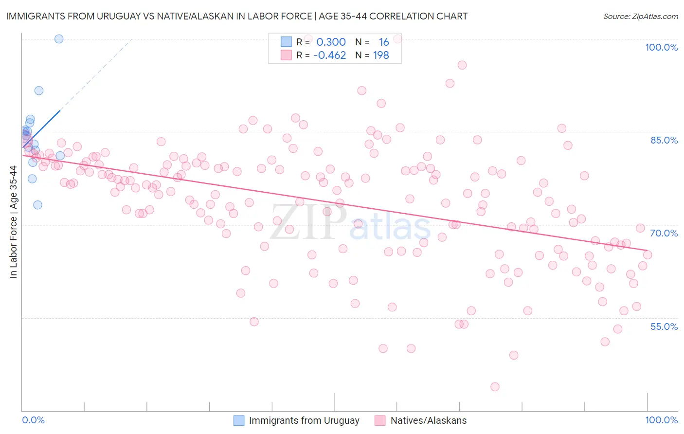 Immigrants from Uruguay vs Native/Alaskan In Labor Force | Age 35-44