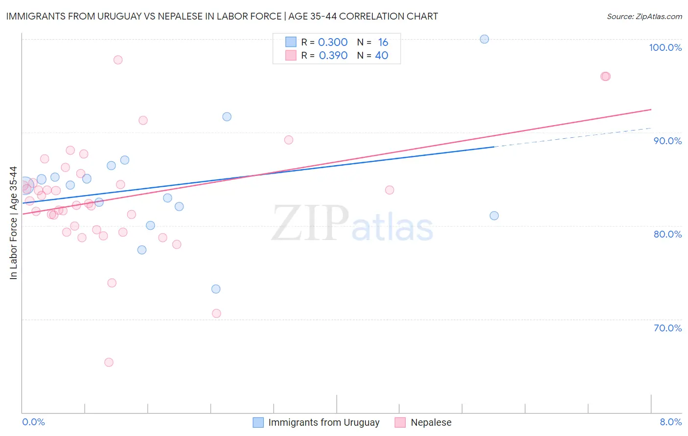 Immigrants from Uruguay vs Nepalese In Labor Force | Age 35-44