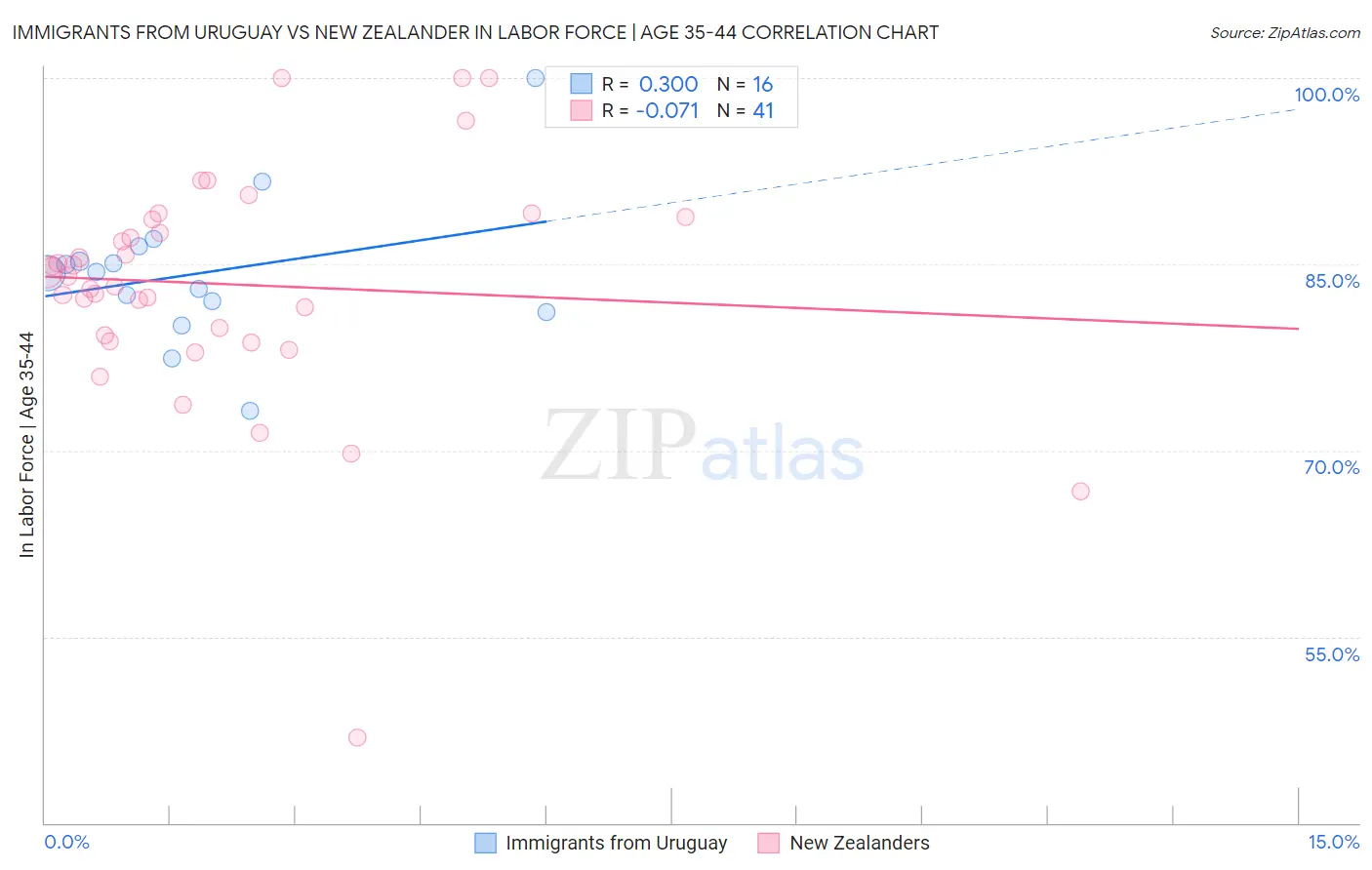 Immigrants from Uruguay vs New Zealander In Labor Force | Age 35-44