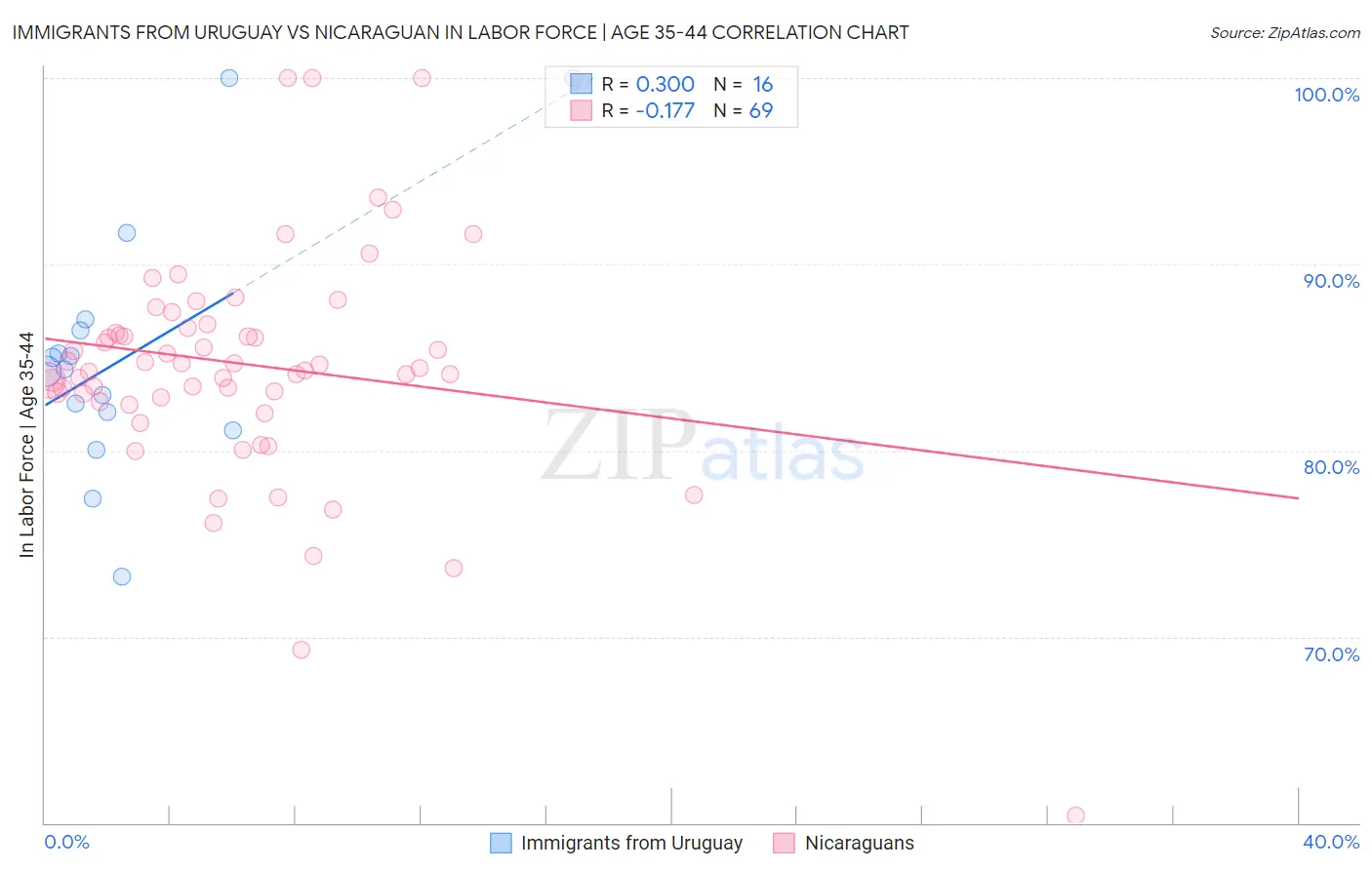Immigrants from Uruguay vs Nicaraguan In Labor Force | Age 35-44
