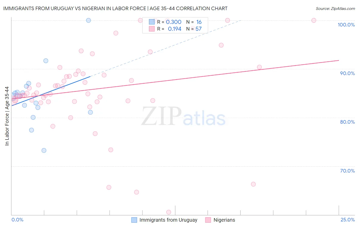 Immigrants from Uruguay vs Nigerian In Labor Force | Age 35-44