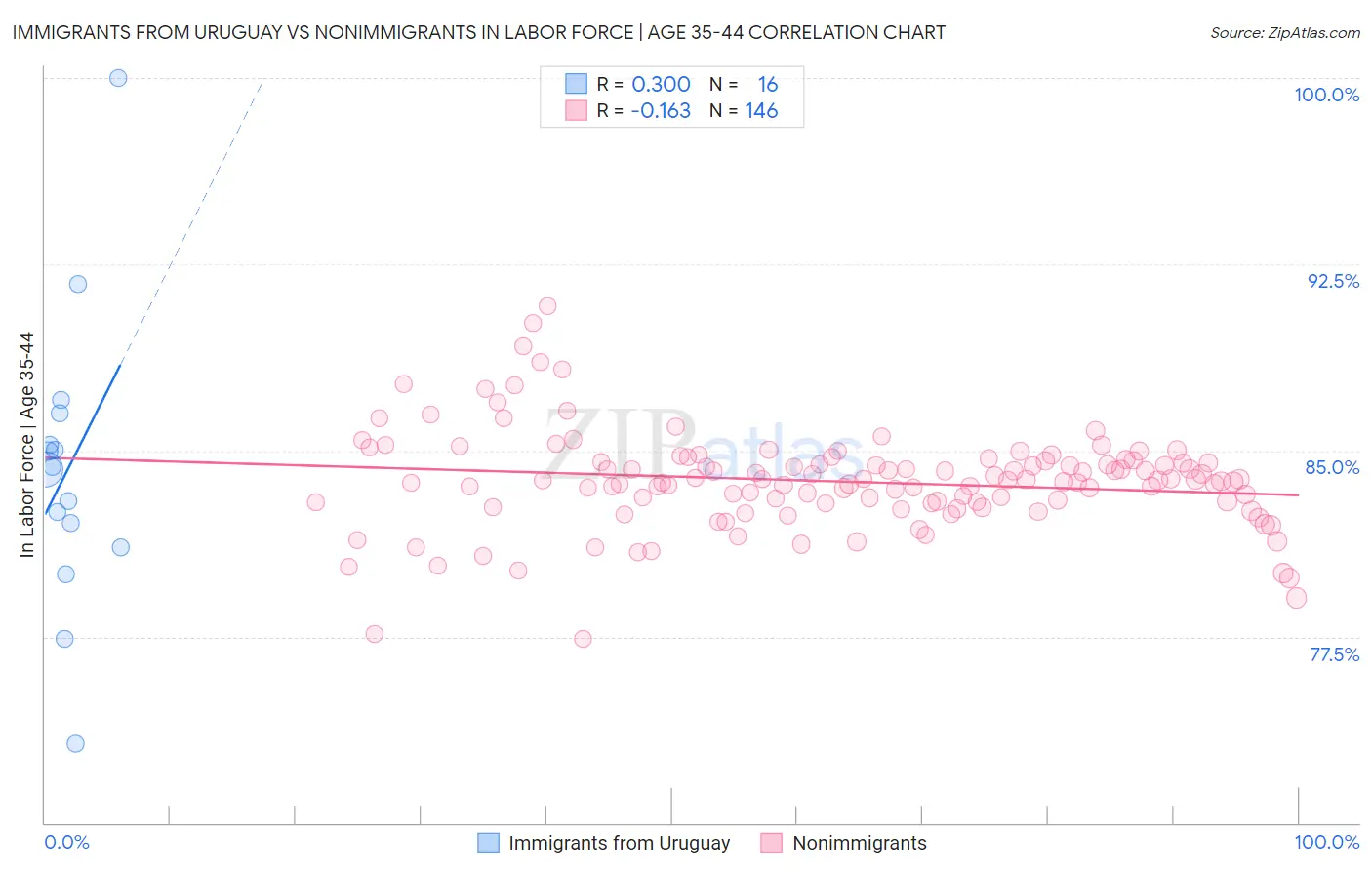 Immigrants from Uruguay vs Nonimmigrants In Labor Force | Age 35-44