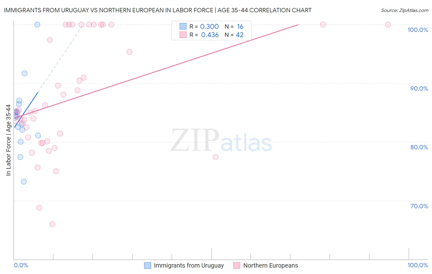 Immigrants from Uruguay vs Northern European In Labor Force | Age 35-44