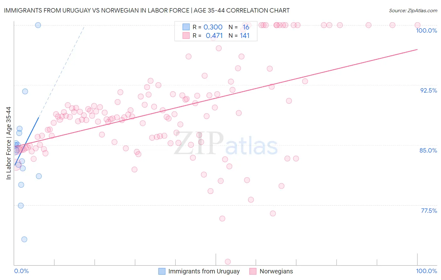 Immigrants from Uruguay vs Norwegian In Labor Force | Age 35-44
