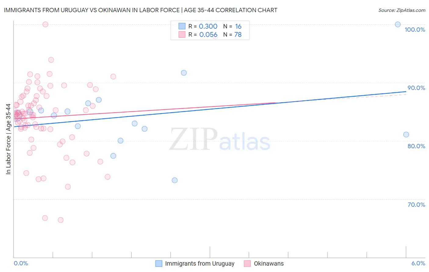 Immigrants from Uruguay vs Okinawan In Labor Force | Age 35-44