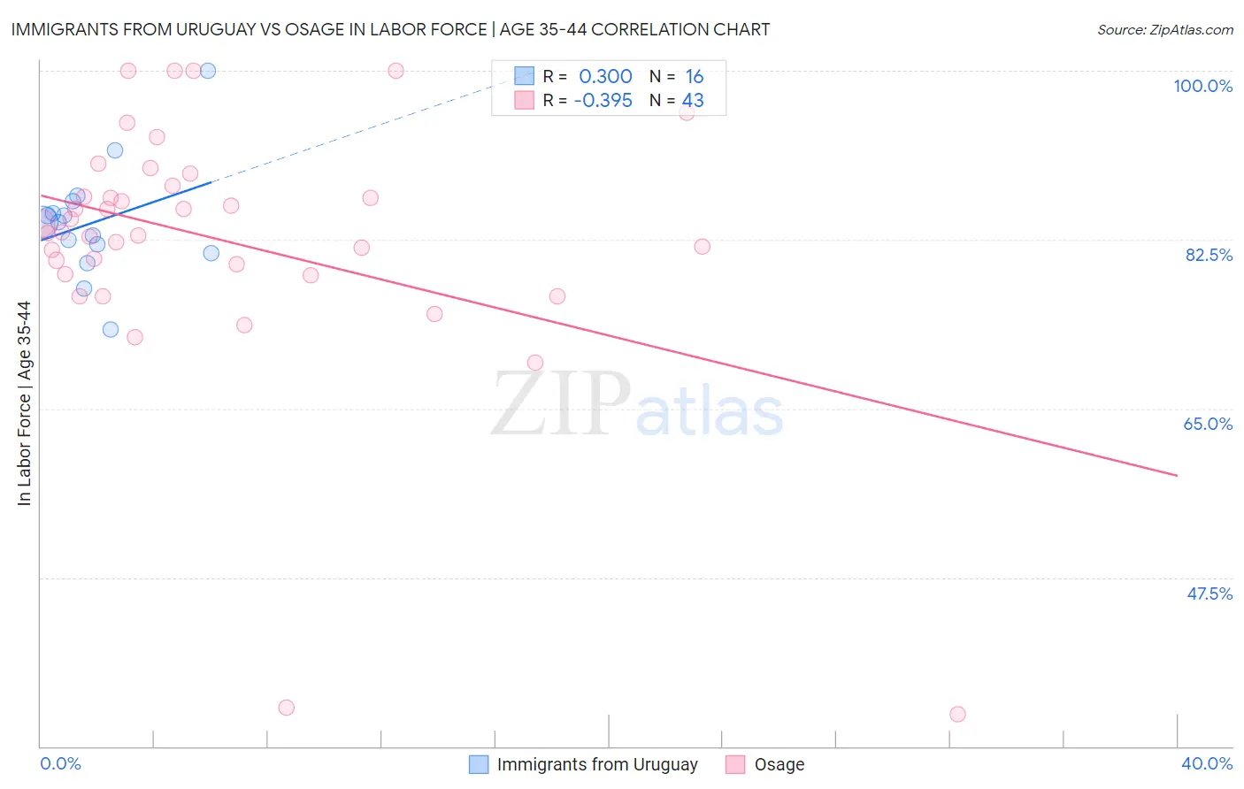Immigrants from Uruguay vs Osage In Labor Force | Age 35-44