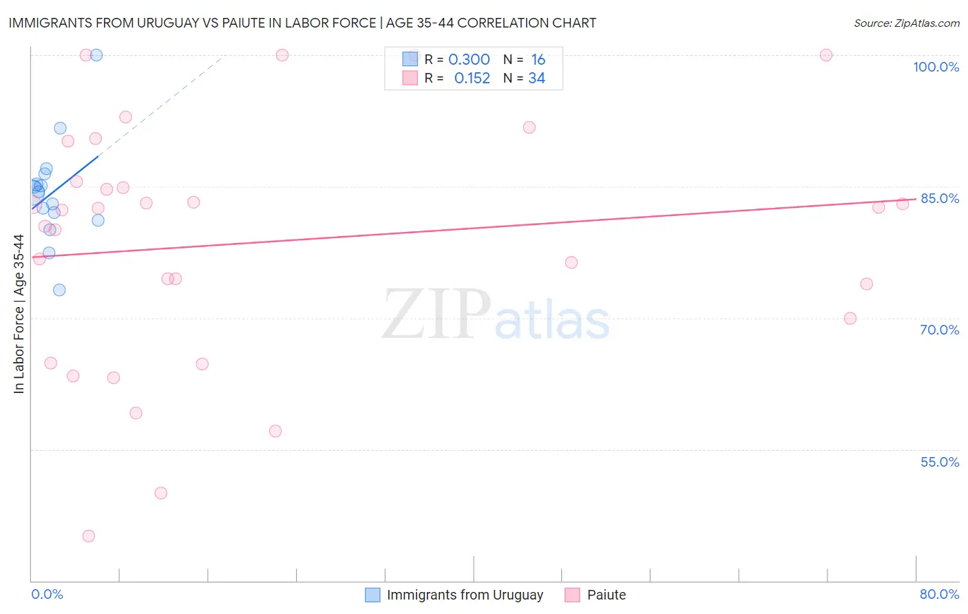 Immigrants from Uruguay vs Paiute In Labor Force | Age 35-44