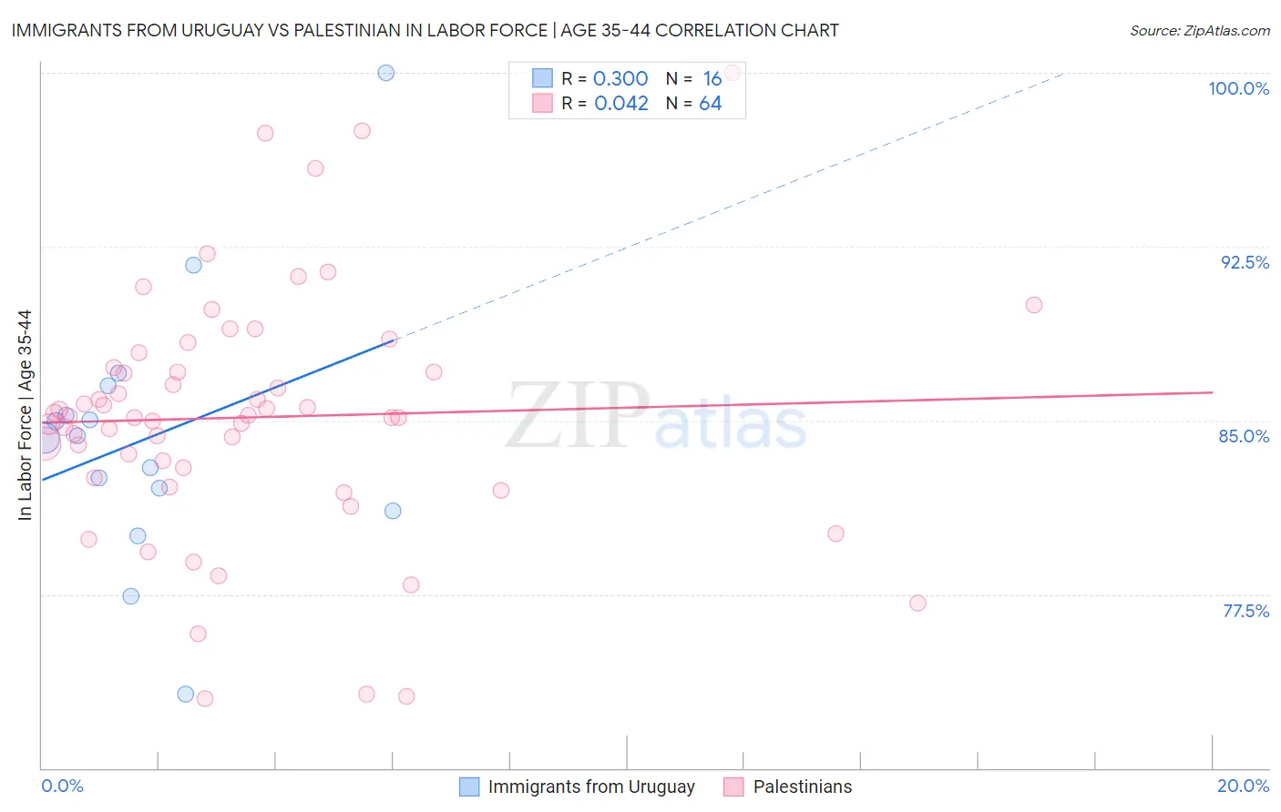 Immigrants from Uruguay vs Palestinian In Labor Force | Age 35-44