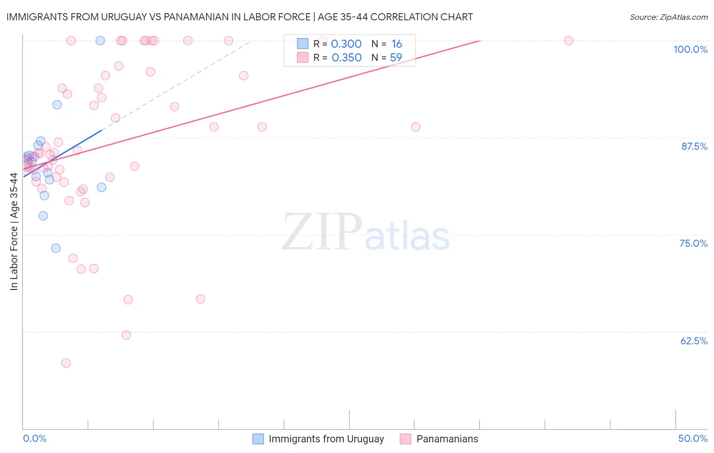 Immigrants from Uruguay vs Panamanian In Labor Force | Age 35-44