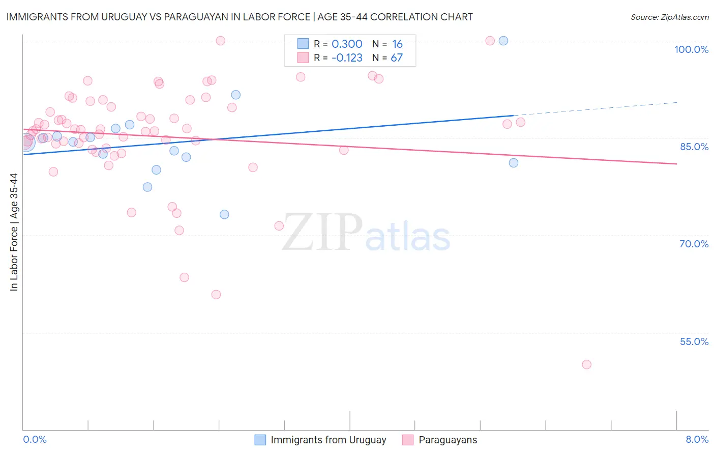 Immigrants from Uruguay vs Paraguayan In Labor Force | Age 35-44