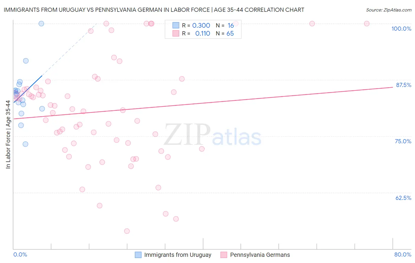 Immigrants from Uruguay vs Pennsylvania German In Labor Force | Age 35-44