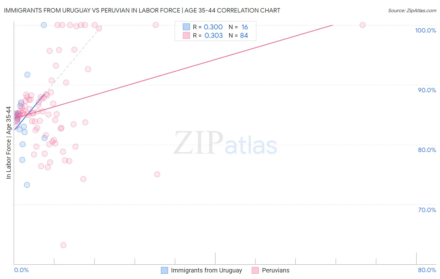 Immigrants from Uruguay vs Peruvian In Labor Force | Age 35-44
