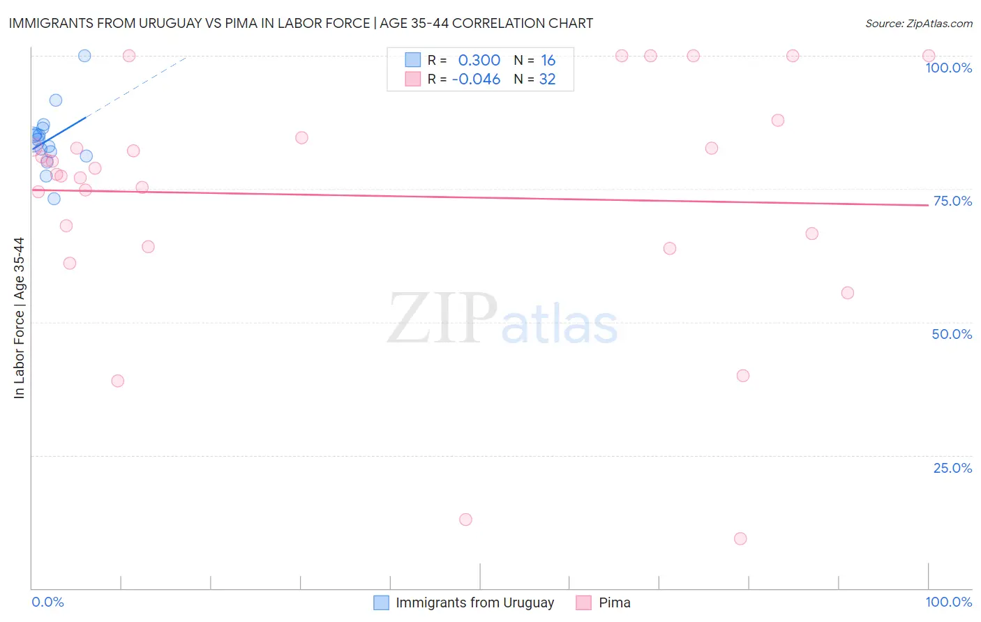 Immigrants from Uruguay vs Pima In Labor Force | Age 35-44