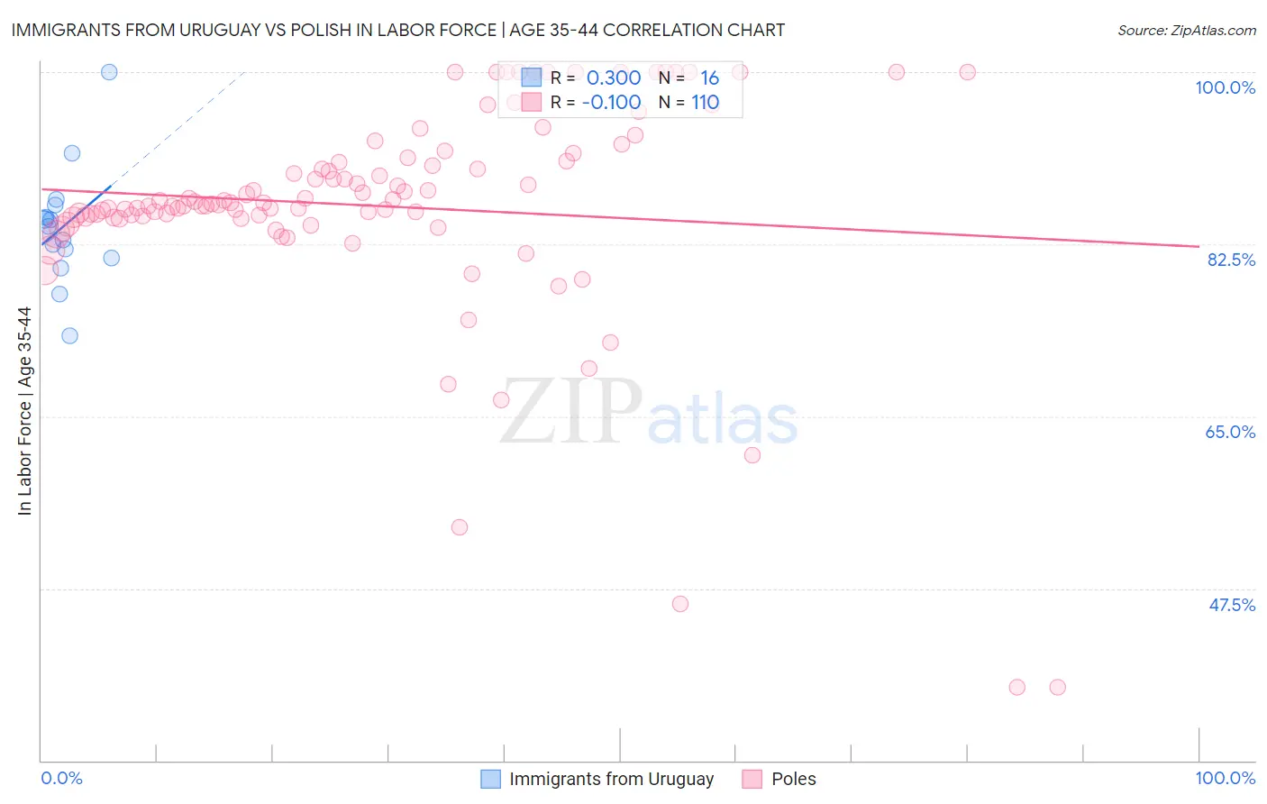 Immigrants from Uruguay vs Polish In Labor Force | Age 35-44