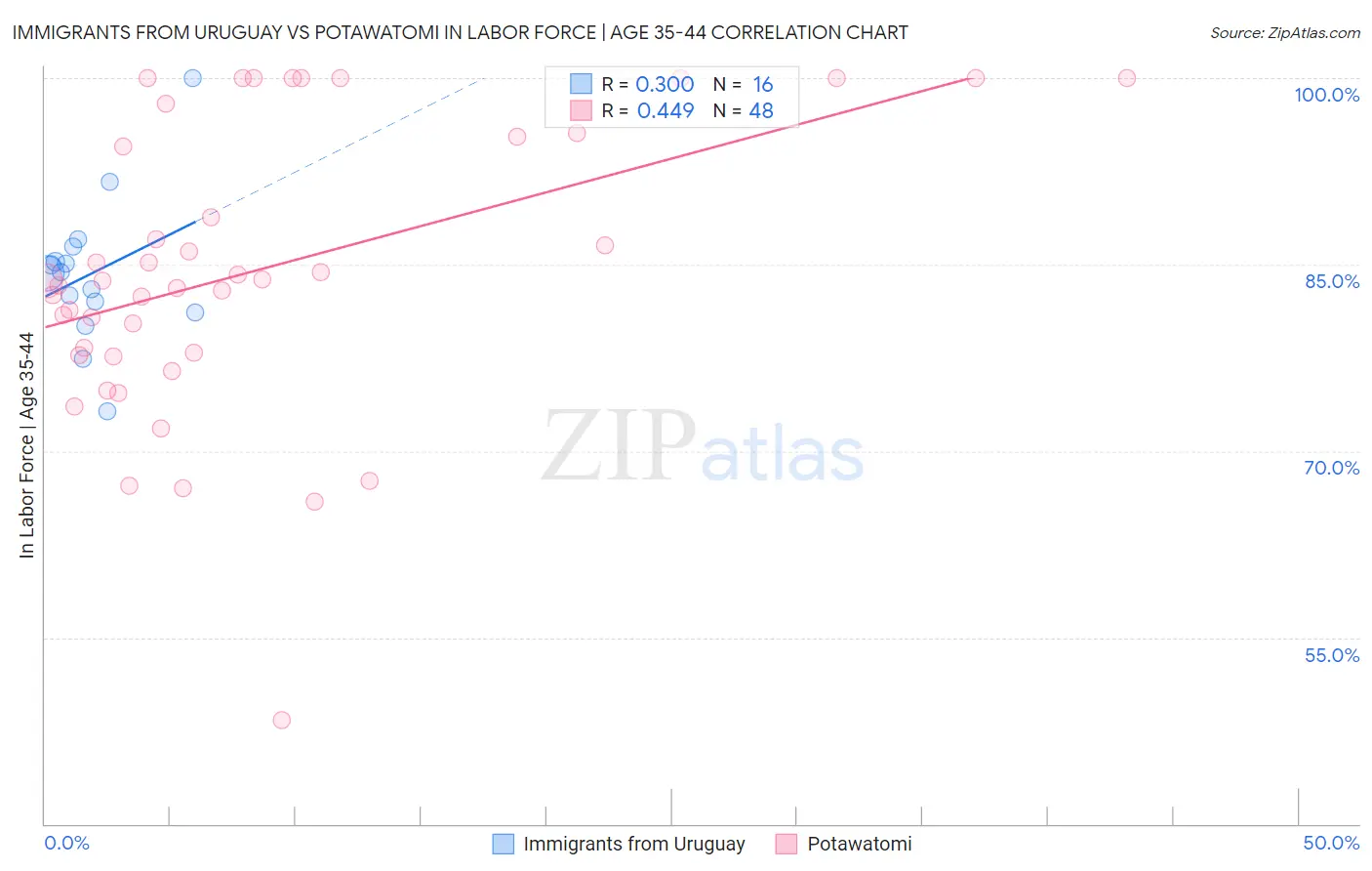 Immigrants from Uruguay vs Potawatomi In Labor Force | Age 35-44