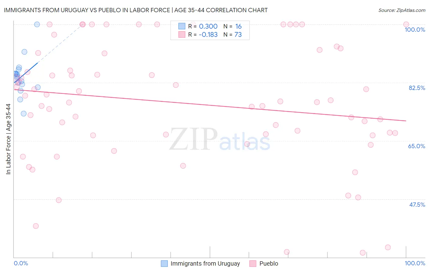 Immigrants from Uruguay vs Pueblo In Labor Force | Age 35-44