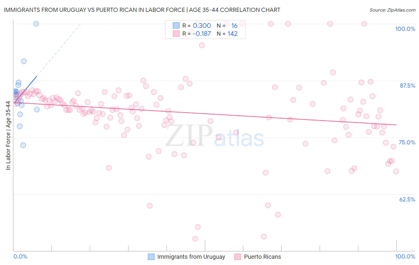 Immigrants from Uruguay vs Puerto Rican In Labor Force | Age 35-44