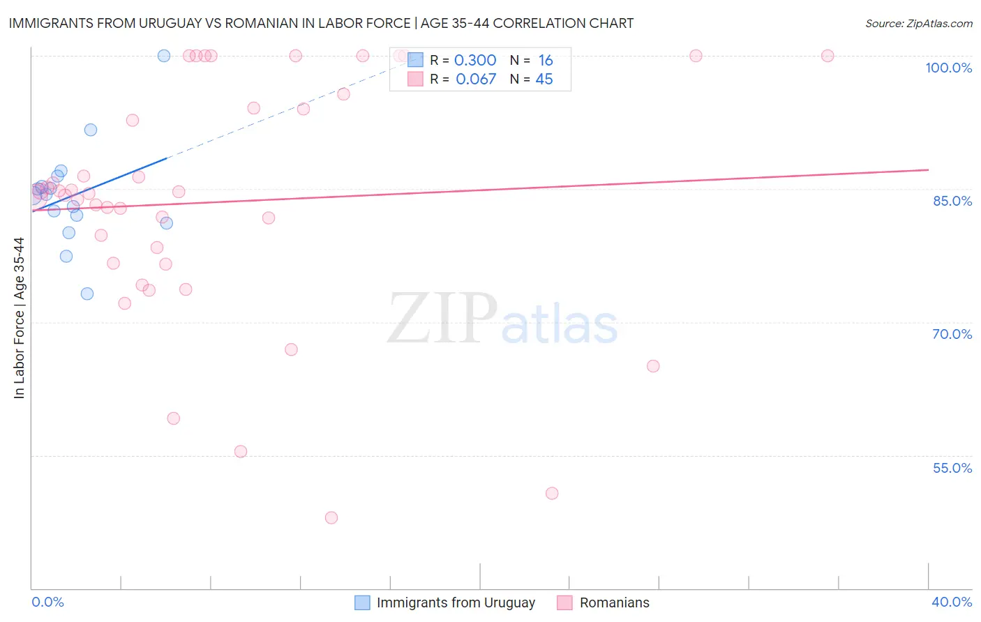 Immigrants from Uruguay vs Romanian In Labor Force | Age 35-44