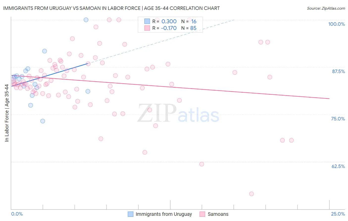 Immigrants from Uruguay vs Samoan In Labor Force | Age 35-44