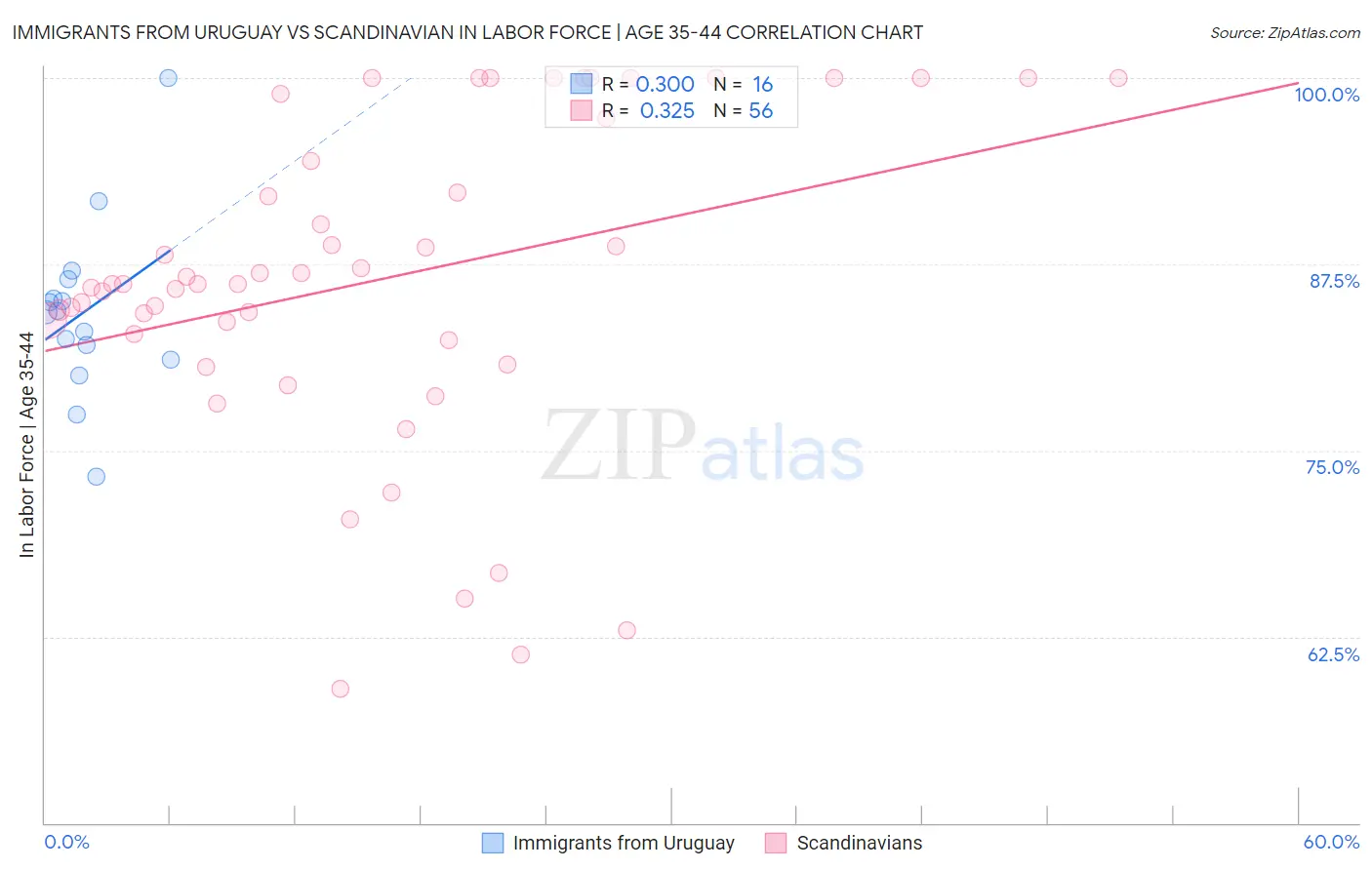 Immigrants from Uruguay vs Scandinavian In Labor Force | Age 35-44