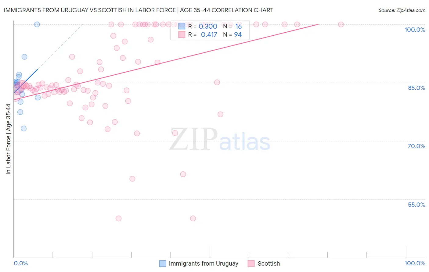Immigrants from Uruguay vs Scottish In Labor Force | Age 35-44