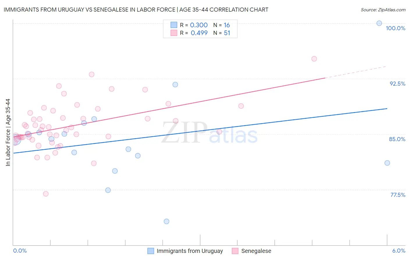Immigrants from Uruguay vs Senegalese In Labor Force | Age 35-44