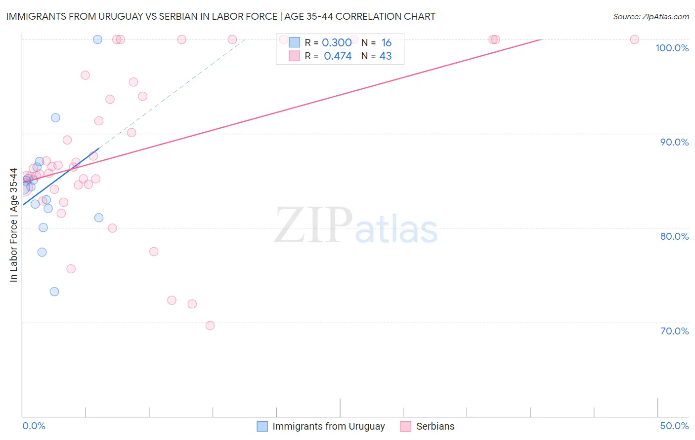 Immigrants from Uruguay vs Serbian In Labor Force | Age 35-44