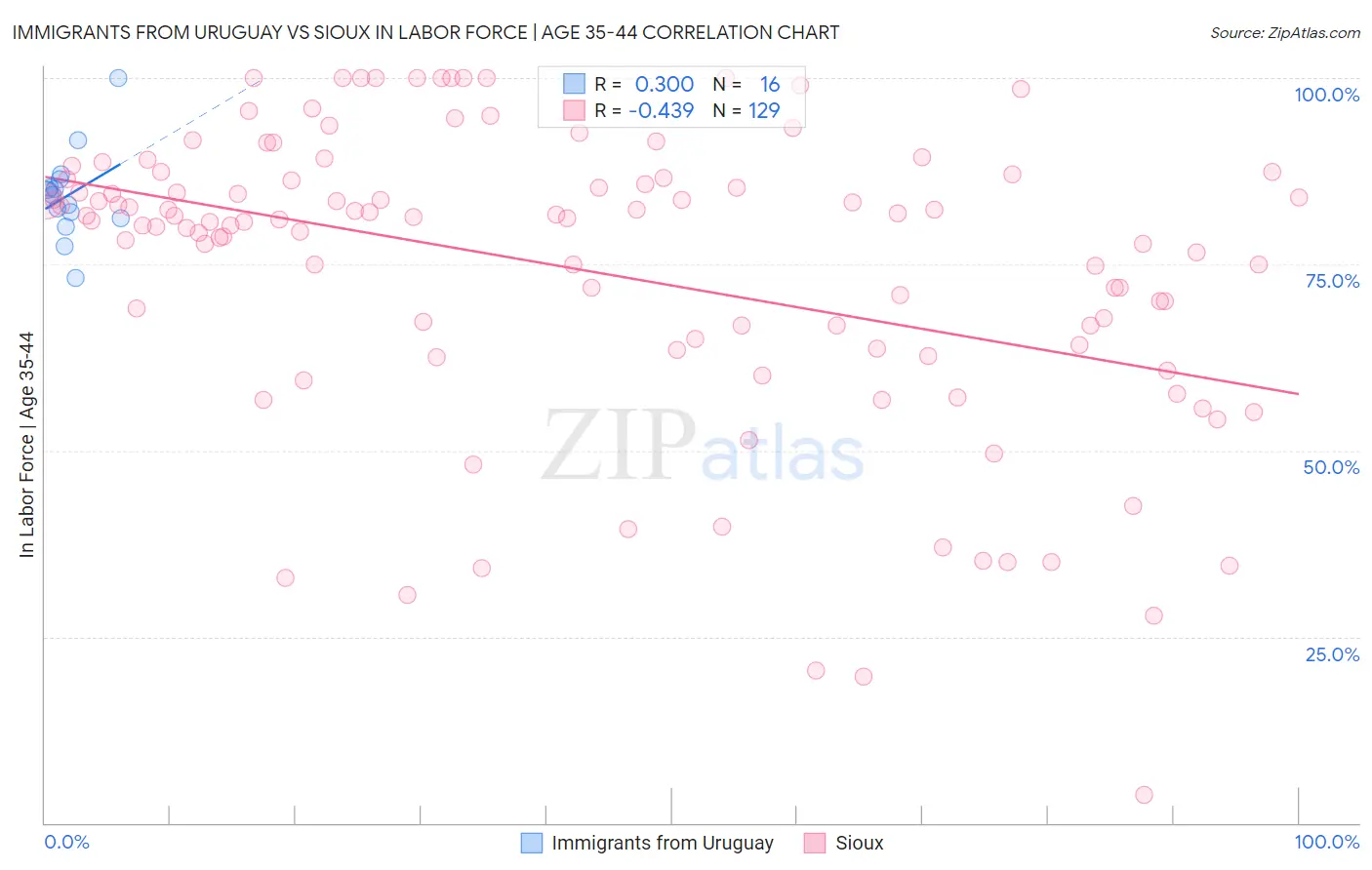 Immigrants from Uruguay vs Sioux In Labor Force | Age 35-44