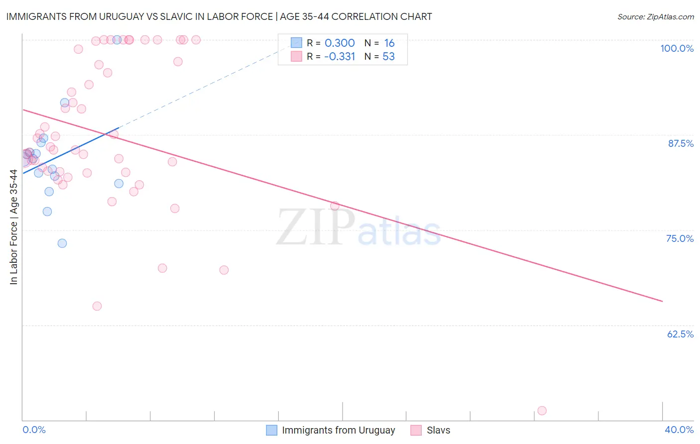 Immigrants from Uruguay vs Slavic In Labor Force | Age 35-44