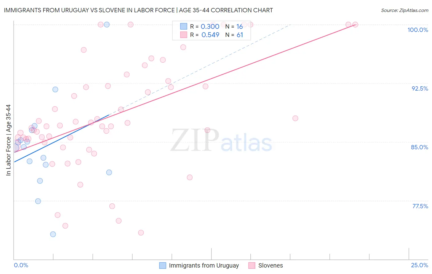 Immigrants from Uruguay vs Slovene In Labor Force | Age 35-44