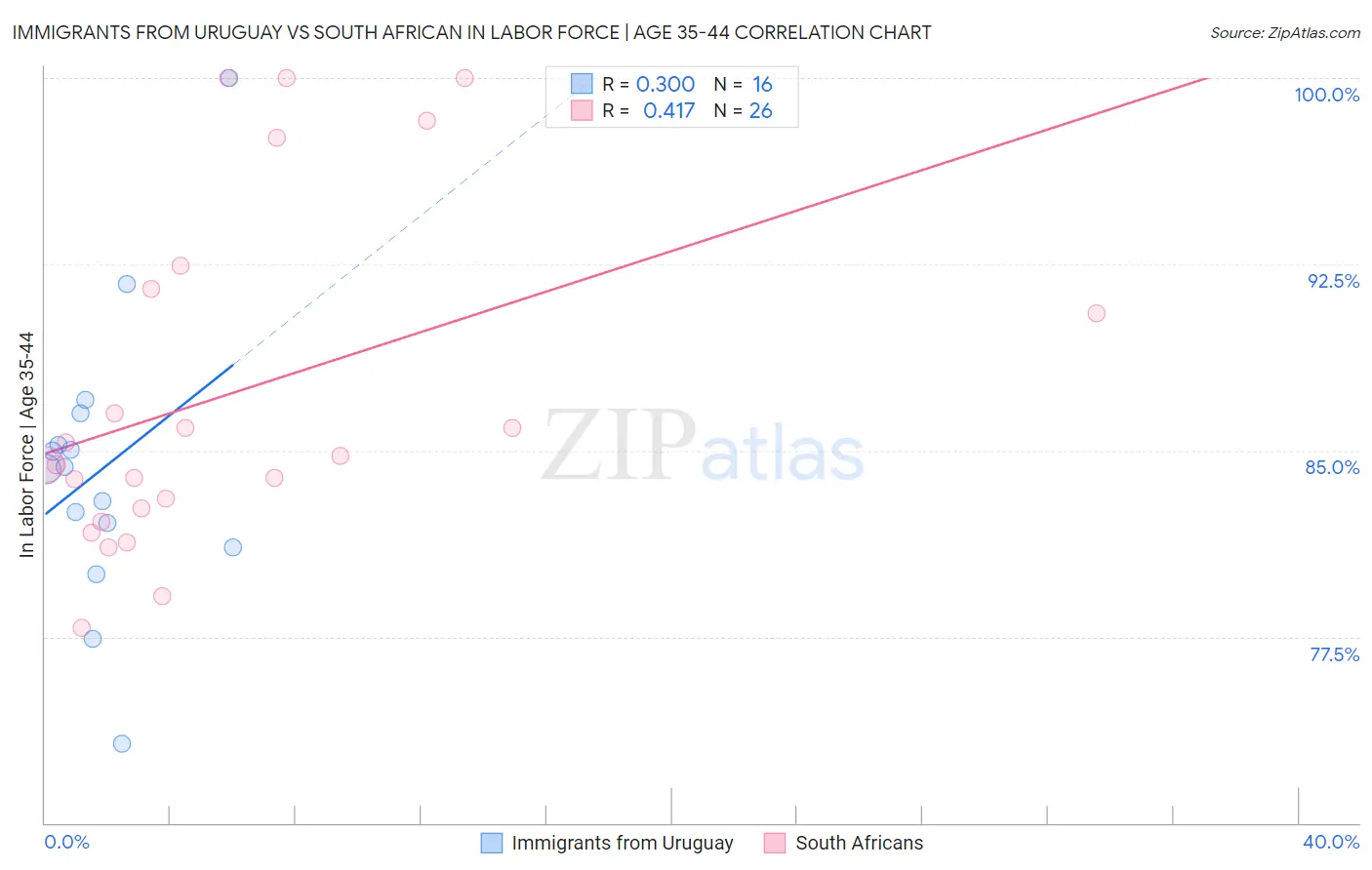 Immigrants from Uruguay vs South African In Labor Force | Age 35-44